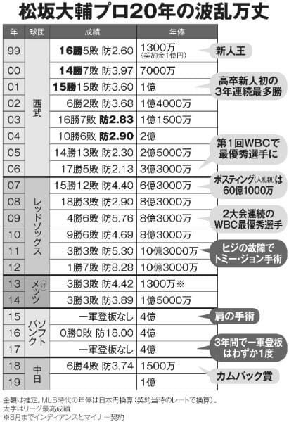 松坂大輔、波乱万丈の20年