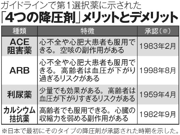 「4つの降圧剤」メリットとデメリット