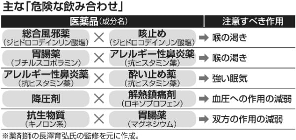 主な「危険な飲み合わせ」