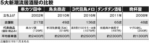 5大新潮流居酒屋の比較