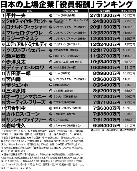 日本の上場企業「役員報酬」ランキング　1位～20位