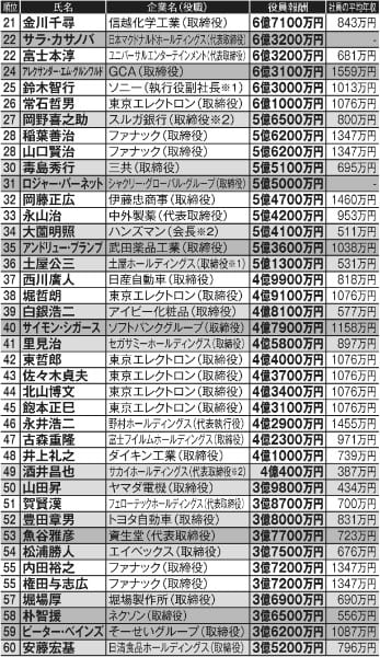 日本の上場企業「役員報酬」ランキング　21位～60位