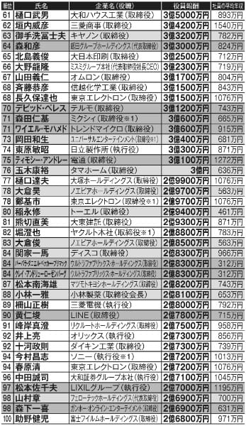 日本の上場企業「役員報酬」ランキング　61位～100位