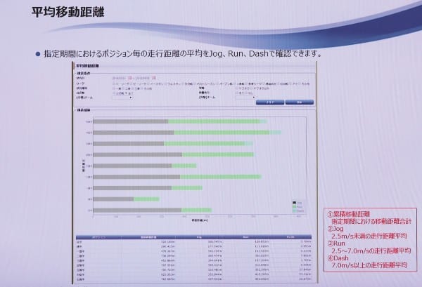 守備位置別の試合中の走行距離を表示（撮影／山崎力夫）