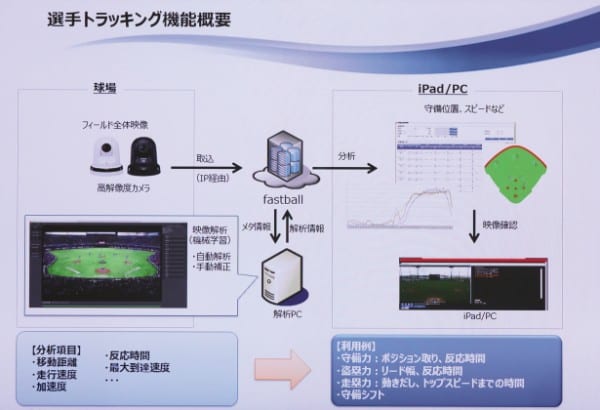 フィールド全体の映像を解析し、守備・走塁動作をデータ化