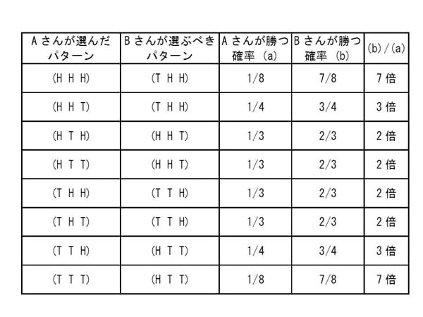コイン投げ「ペニーのゲーム」の勝率パターン表