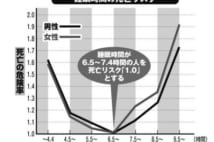 やってはいけない【睡眠】最新データ!1日8時間以上眠ると死亡率が上昇