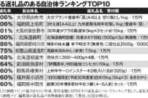 2018年最新版　「ふるさと納税」高返礼率ランキングTOP10