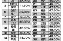 生活水準を下げずに生活費を抑える「地方移住」、理想的な都市は?