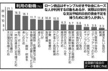 借金ではなく預貯金と錯覚か 「銀行カードローン」の甘い罠