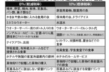 消費増税で軽減税率導入、10%か8%か運命の分かれ“品目”リスト