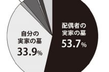 女性の「自分が入るお墓」意識調査 入りたい墓と実際に入る墓にギャップ