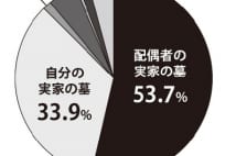 女性の「自分が入るお墓」意識調査　入りたい墓と実際に入る墓にギャップ