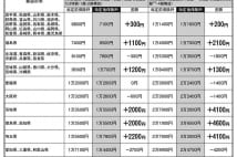 1月に地震保険料が全国平均3.8％値上げ　年間保険料の新旧比較表