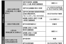「幼保無償化」でどう変わる? 世帯別、幼稚園・保育所の月額利用料