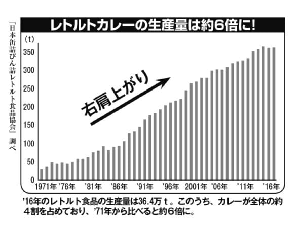 レトルトカレーの生産量は右肩上がり