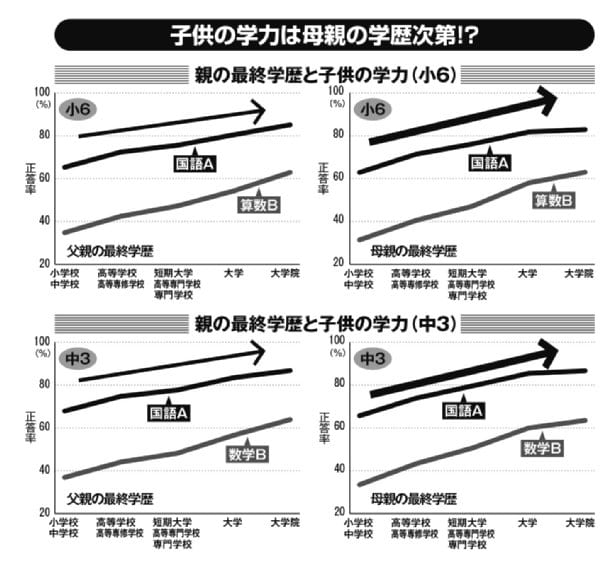 子供の学力と親の学歴との関係