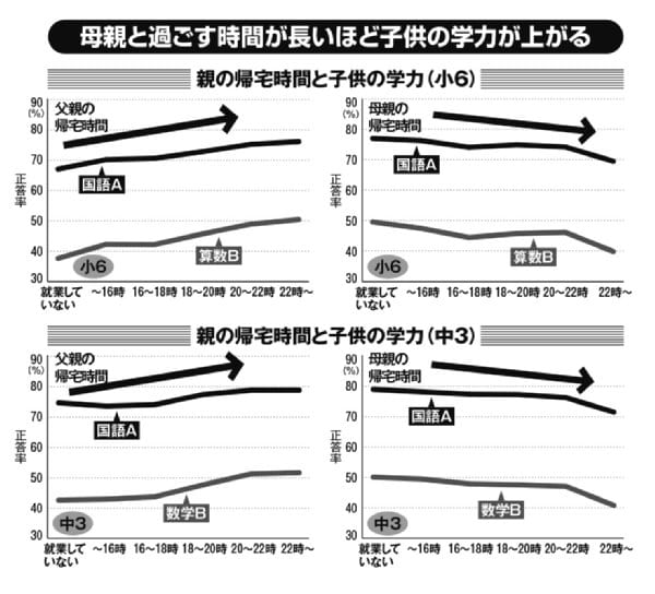 母親と過ごす時間も子供の学力に影響する