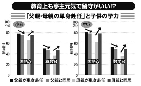 父親が家にいない方が子供の学力は伸びる？