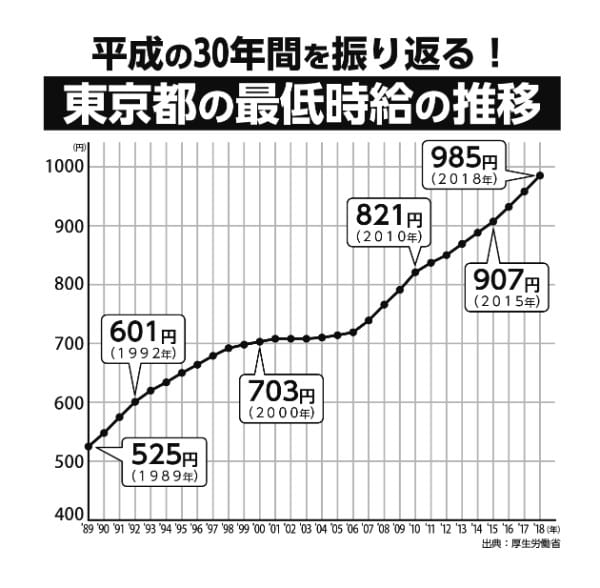 平成の30年間の東京都の最低時給の推移