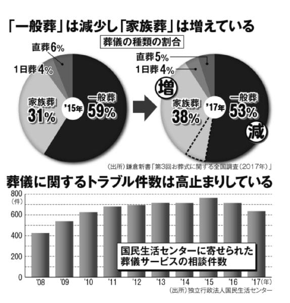 「一般葬」は減少し「家族葬」が増加