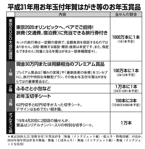 平成31年用年賀状のお年玉賞品