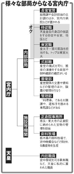 様々な部局からなる宮内庁