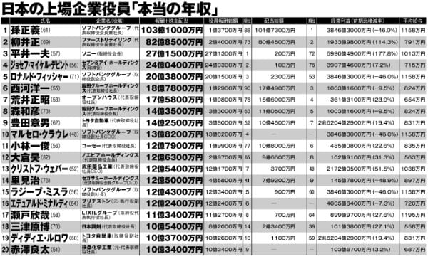 日本の上場企業役員「本当の年収」トップ100　1位～20位