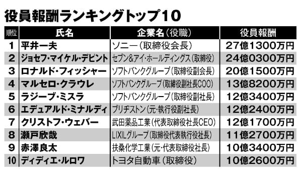 役員報酬ランキングトップ10