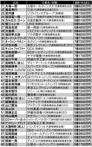 日本の上場企業役員「本当の年収」トップ100　21位～60位