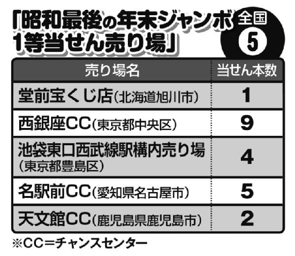 昭和最後の年末ジャンボ1等当せん売り場