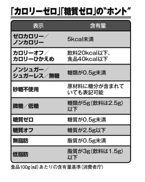 「カロリーゼロ」「糖質ゼロ」、本当のところは？