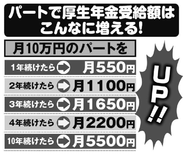 月10万円のパートで、厚生年金受給額はこんなに増える