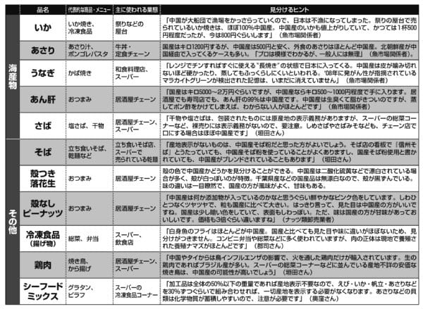 あなたの口に入っている中国食品（海産物、その他リスト）