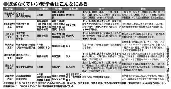 返さなくていい奨学金はこんなに