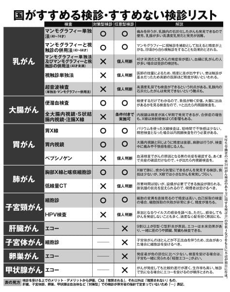 国がすすめる検診・すすめない検診リスト