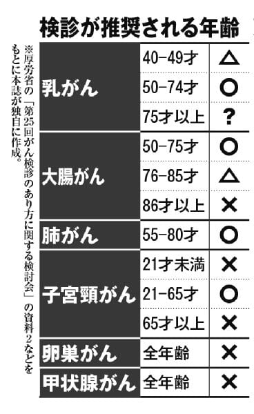 ○：メリットが大きい　×：メリットよりデメリットが大きい　△：メリットとデメリットがほとんど同じ　？：エビデンスが不充分