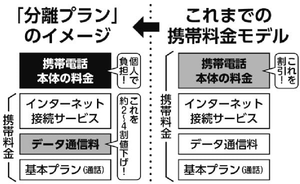 これまでの携帯料金モデルと「分離プラン」のイメージ