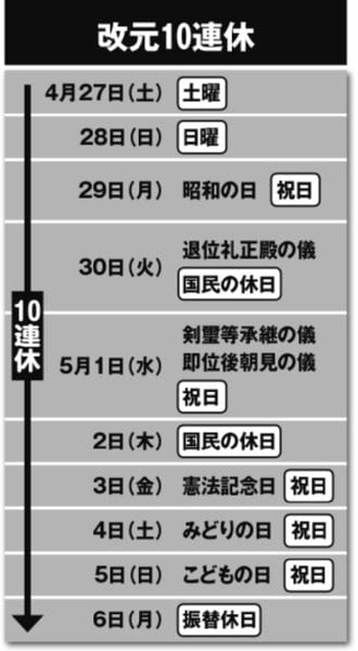 改元で「奇跡の10連休」が実現