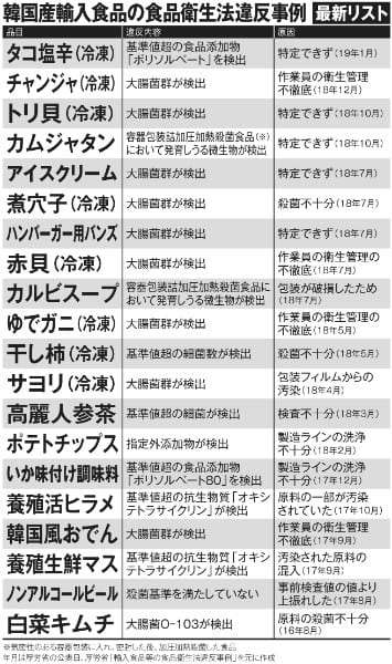 韓国産輸入食品の食品衛生法違反事例「最新リスト」