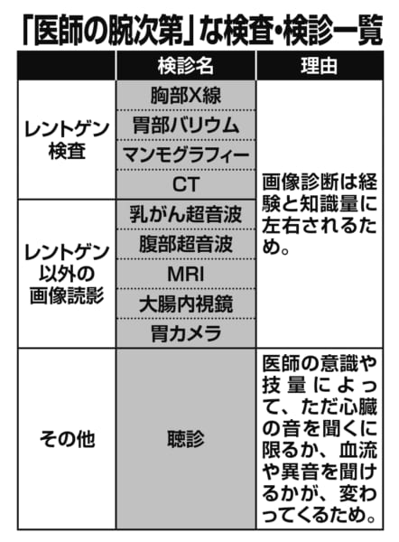 「医師の腕次第」になる検査・検診一覧