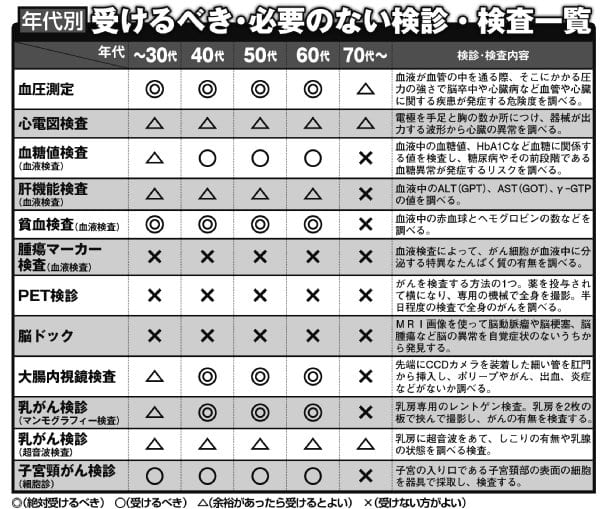 年代別に受けるべき検査と必要のない検査がある