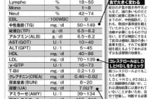 会社の健康診断　要精密検査を1％以内に、という取り決めも