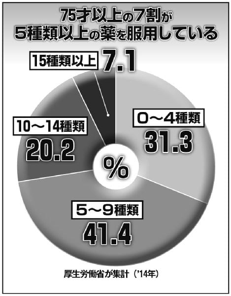 75才以上の7割が5種類以上の薬を服用している