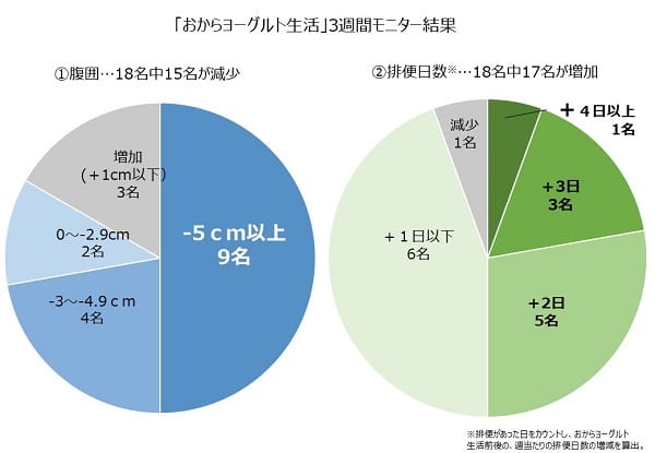 おからヨーグルト摂取で排便回数と腹囲に大きな変化