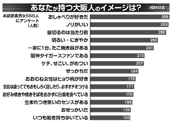 大阪人のイメージ　アンケート結果