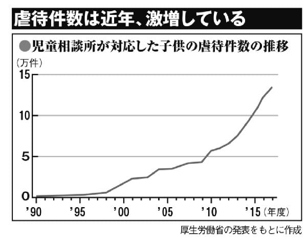 児童相談所が対応した子供の虐待件数の推移