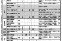 こんなにある！家族の死後、手続きに必要な書類一覧