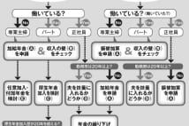 「夫婦の年金」増やすには妻の制度を有効活用するのがカギ