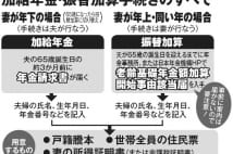 得する年金「加給年金」と「振替加算」　5歳年下妻なら200万円上乗せも